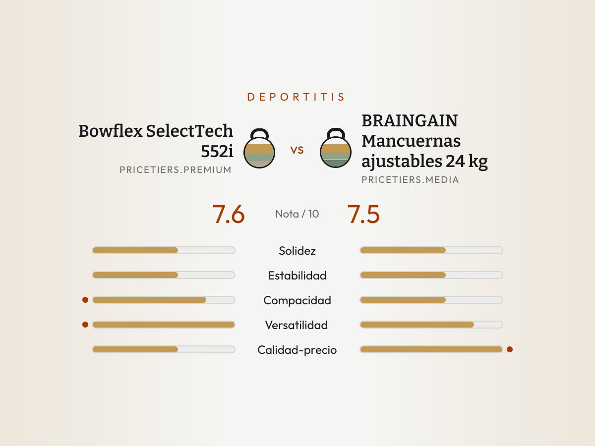 Comparativa visual entre SelectTech 552i y Mancuernas ajustables 24 kg — valoración por criterio